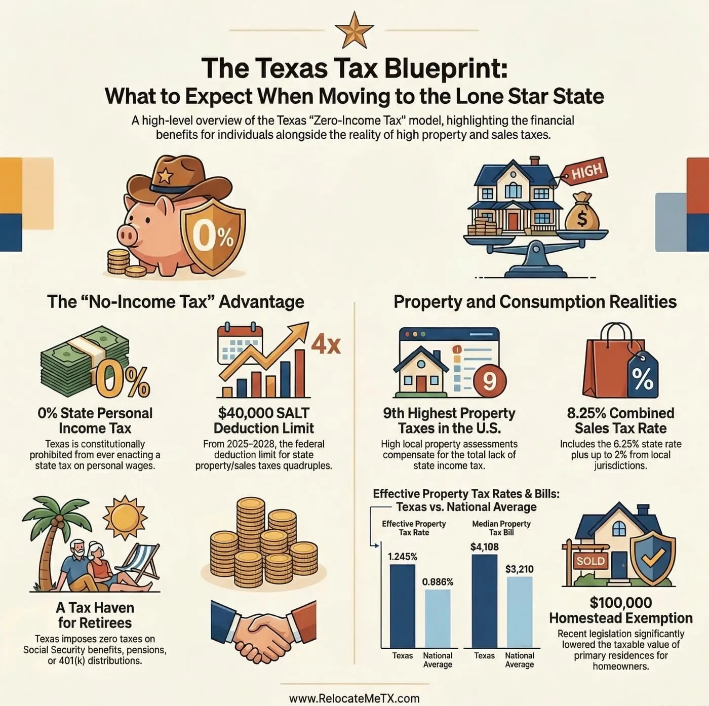 The Texas Tax Blueprint infographic showing zero percent income tax, $140,000 homestead exemption, 8.25% combined sales tax rate, and property tax rankings